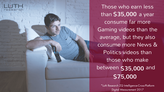 Those who earn less than $35,000 a year consume far more Gaming videos than the average, but they also consume more News & Politics videos than those who make between $35,000 and $75,000 a year.