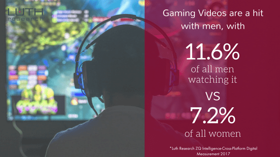 Gaming Videos are a hit with men, with 11.6% of all men watching it, vs 7.2% of all women